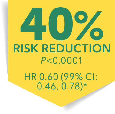 40% risk reduction P<0.001 HR 0.60 (99% CI: 0.46, 0.78)