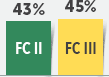 FC II: 43%; FC III: 45% bar chart