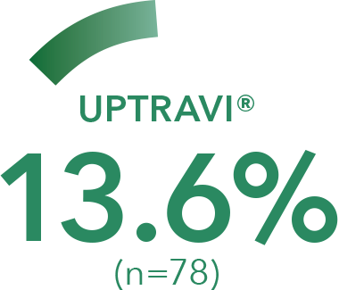 UPTRAVI®: 13.6% (n=78)