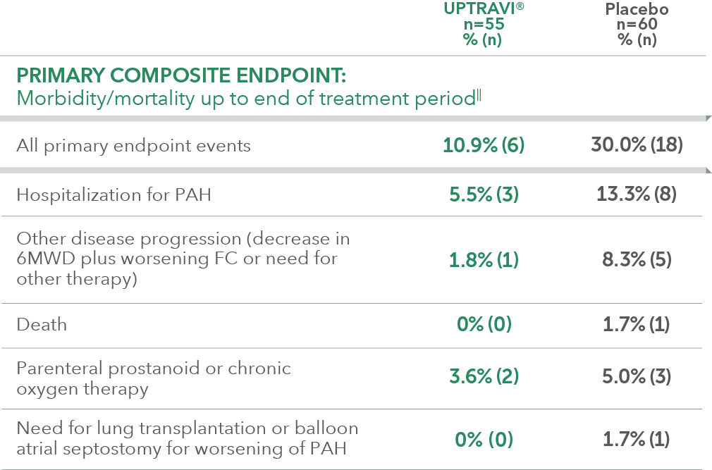 Events in FC II patients receiving ERA + PDE-5i at baseline (triple combination) table