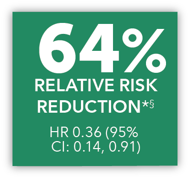 64% risk reduction HR 0.36 (95% CI: 0.14, 0.91)