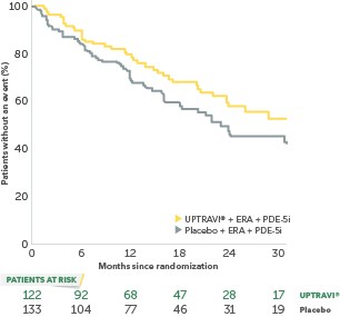 Patients without an event in the FC III triple combination subgroup mobile curve