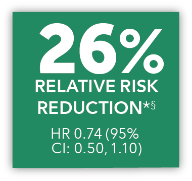26% risk reduction HR 0.74 (95% CI: 0.50, 1.10)