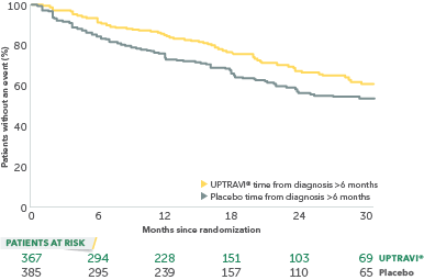 Percent of patients treated after 6 months of PAH diagnosis without an event mobile curve