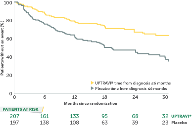 Percent of patients treated within 6 months of PAH diagnosis without an event mobile curve