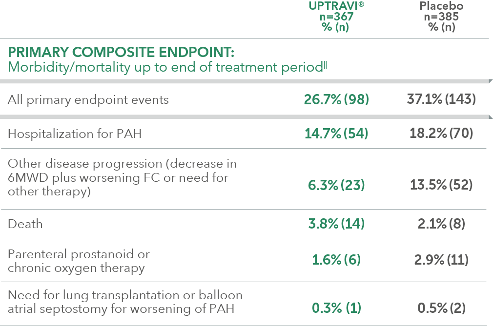 Events in patients treated within and after 6 months of PAH diagnosis desktop table