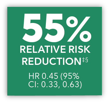 55% risk reduction HR 0.45 (95% CI: 0.33, 0.63)
