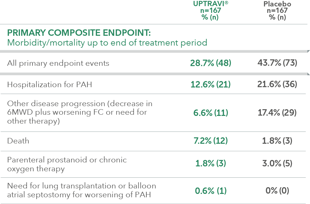 Events in patients with PAH-SSc desktop table