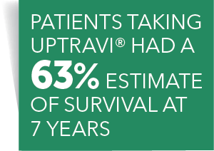 Patients taking UPTRAVI® had a 63% estimate of survival at 7 years